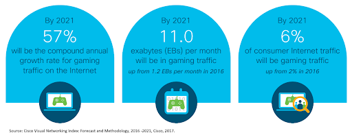 Cloud-based gaming is by far the most energy-intensive