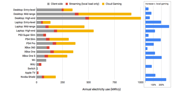 Network and Cloud-gaming Energy is Often More Than Half of Total Electricity Use 2016 Conditions